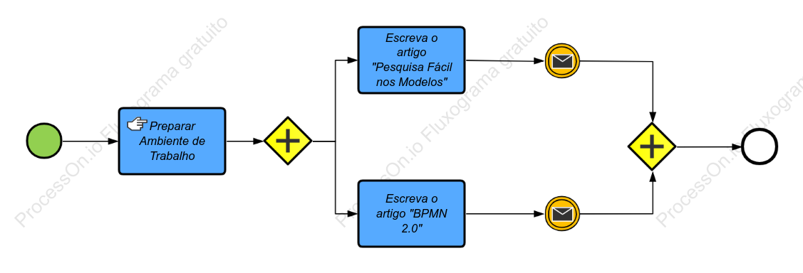 BPMN Publicar Artigos