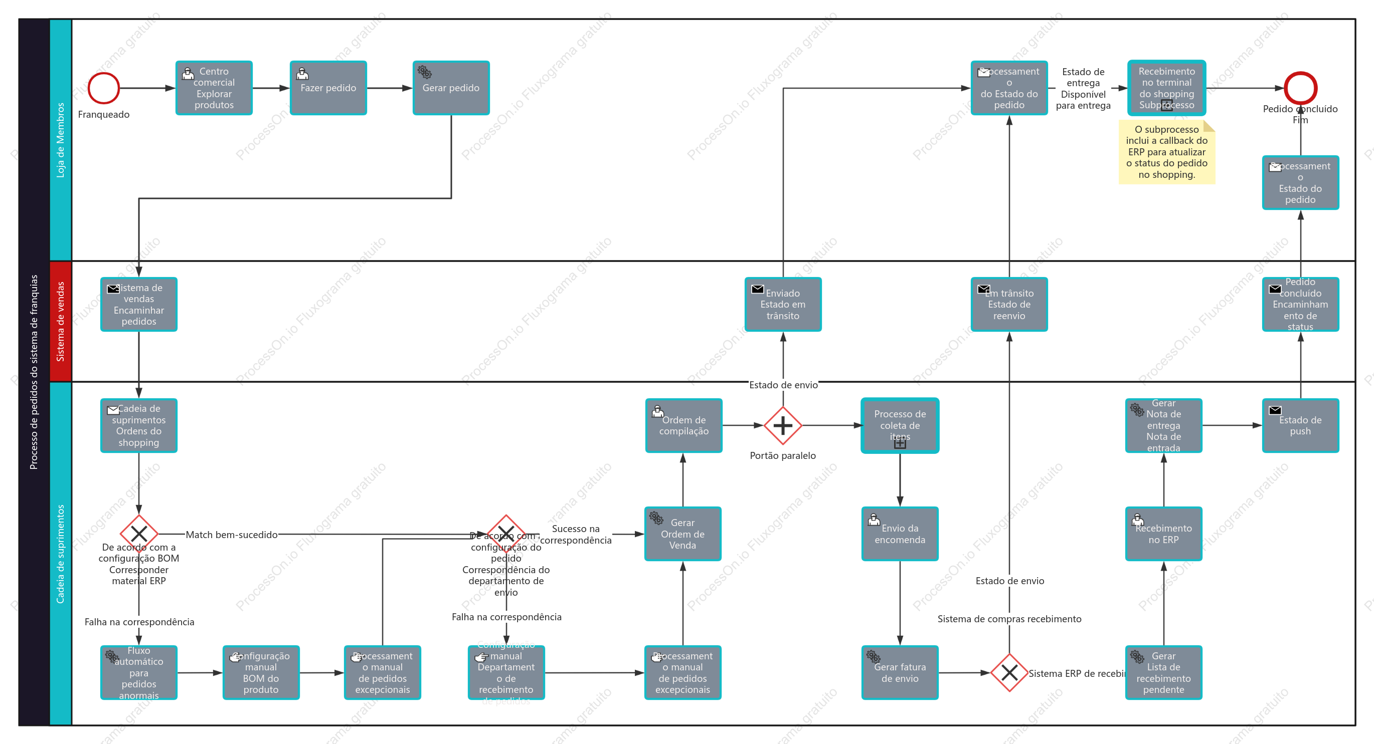 Processo de pedido do sistema BPMN-franqueado