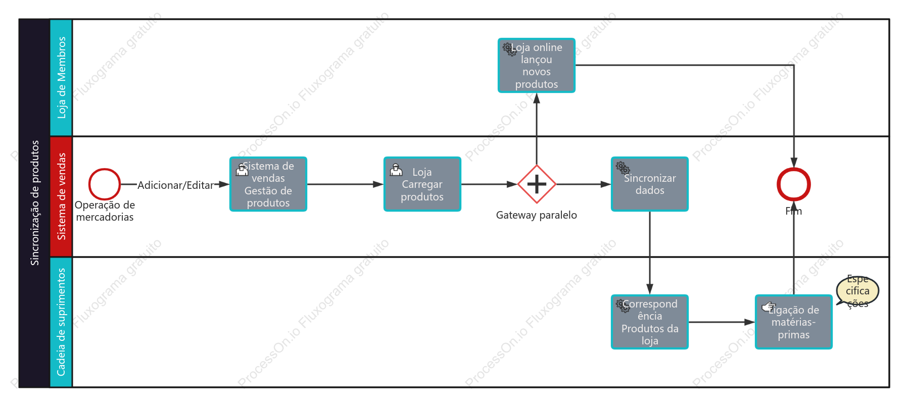 Processo de sincronização de produto BPMN