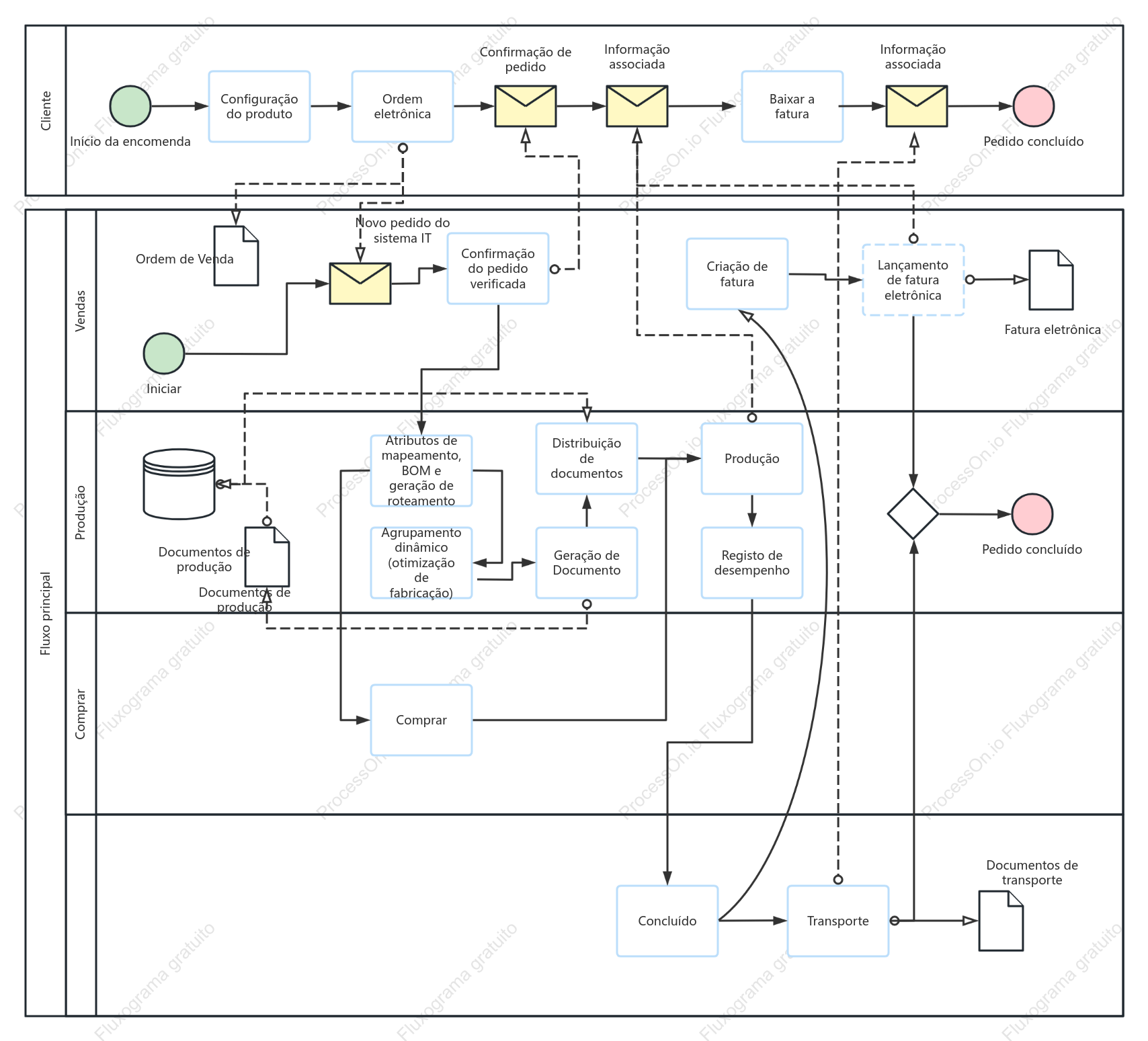 Representação BPMN do processo principal