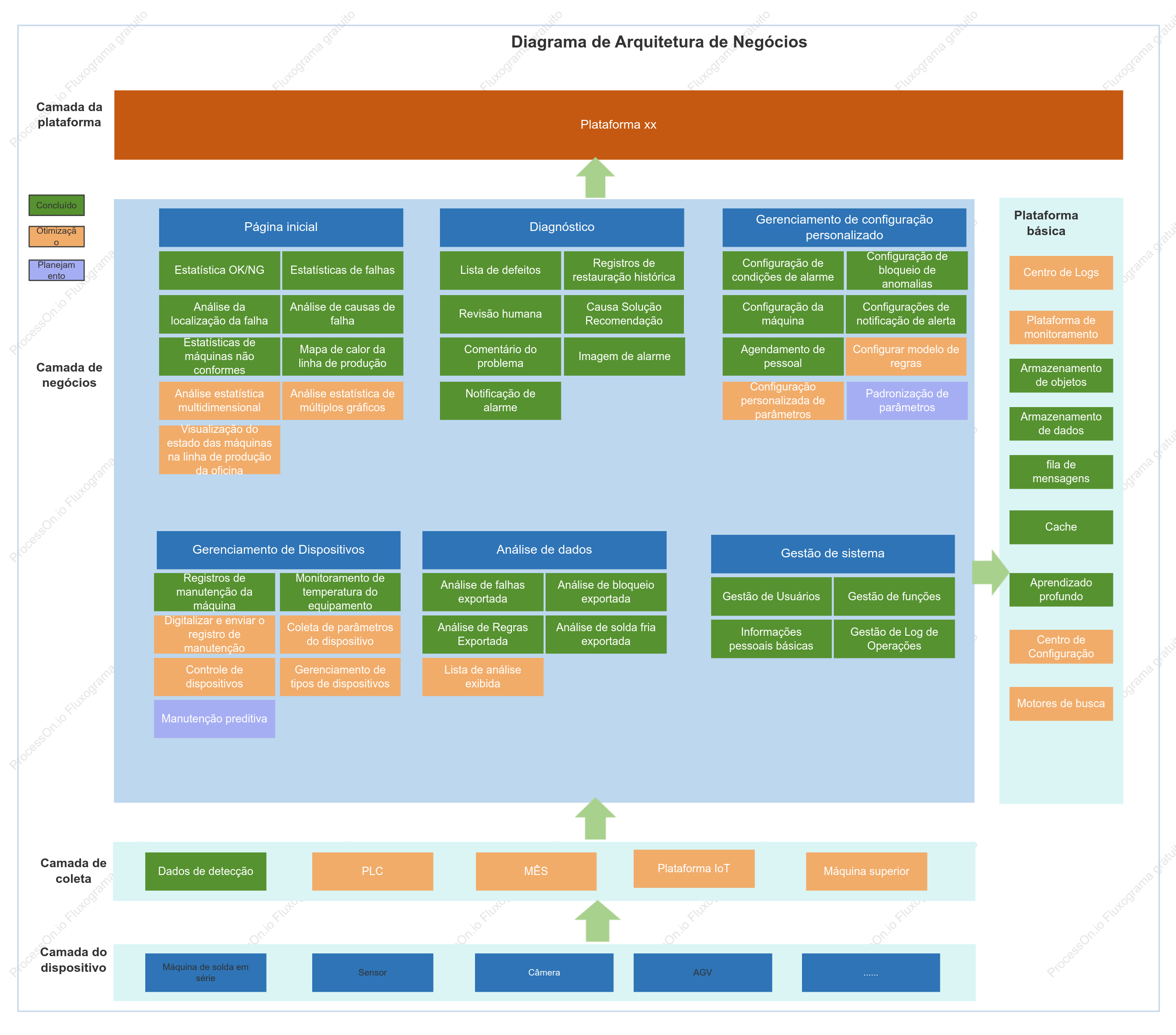 Diagrama de arquitetura de negócios