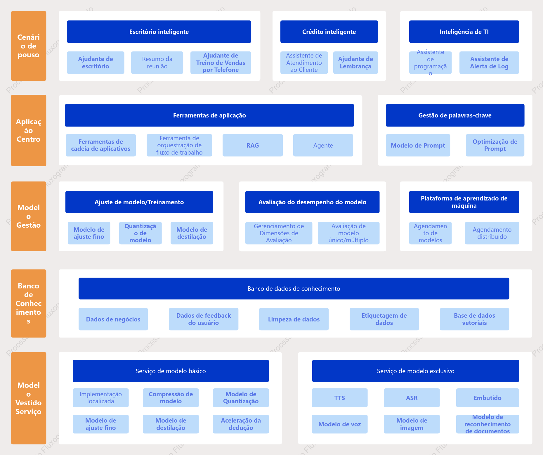 Diagrama de arquitetura de produto de modelo grande