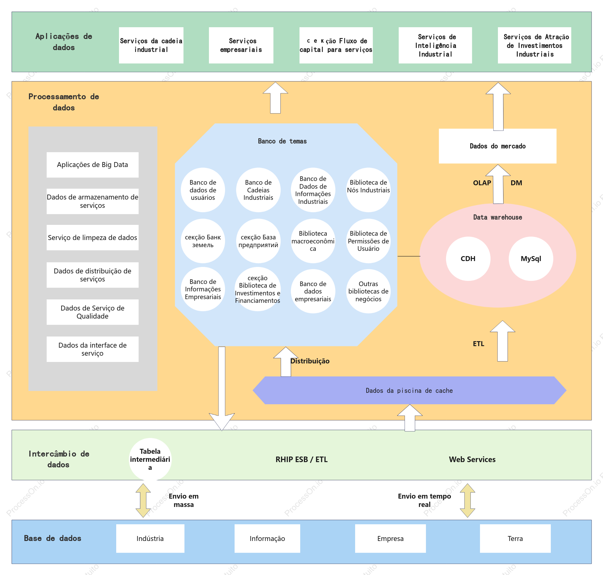 Diagrama de arquitetura de dados