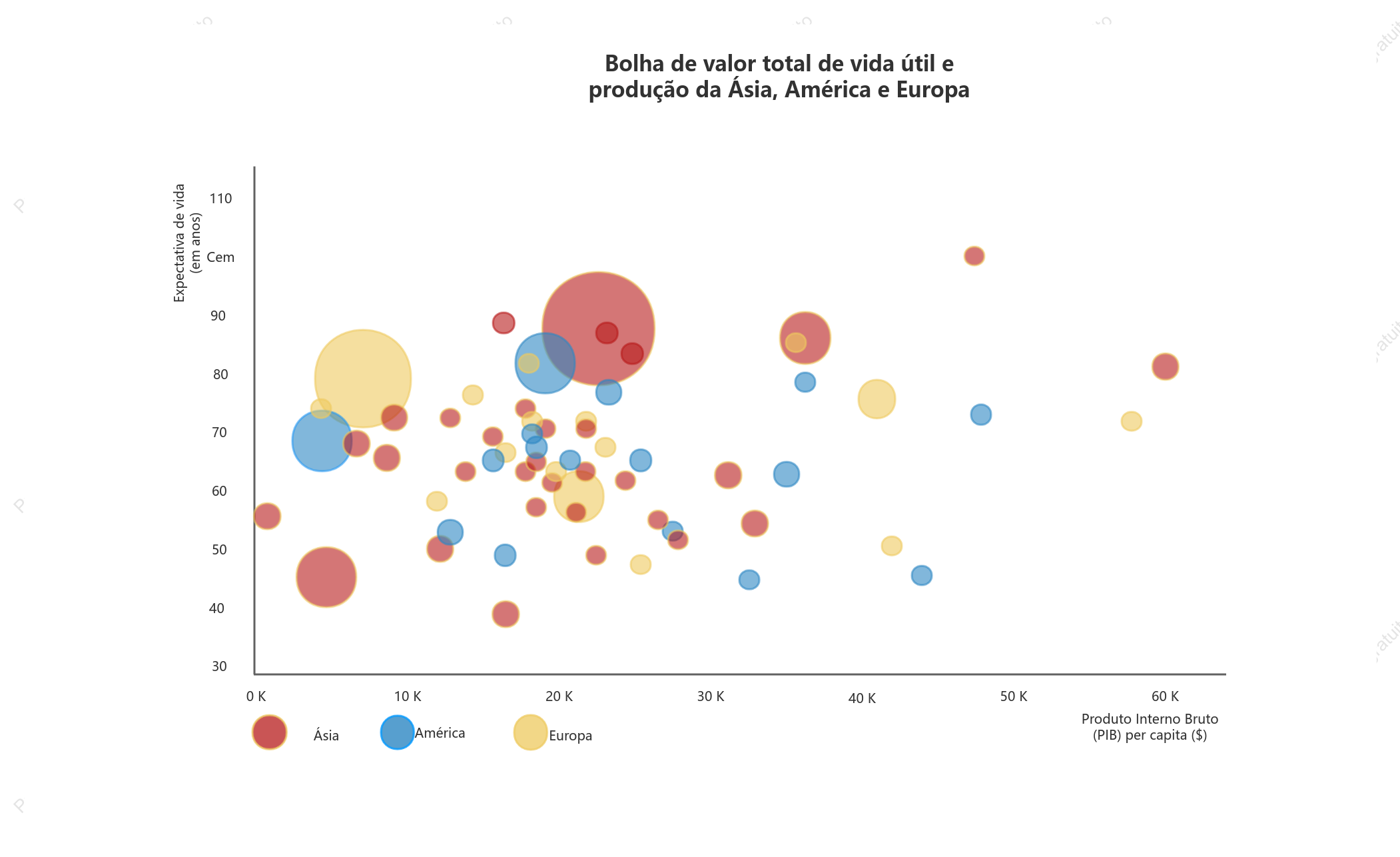 Gráfico de bolha da expectativa de vida e valor total da produção na Ásia, América e Europa