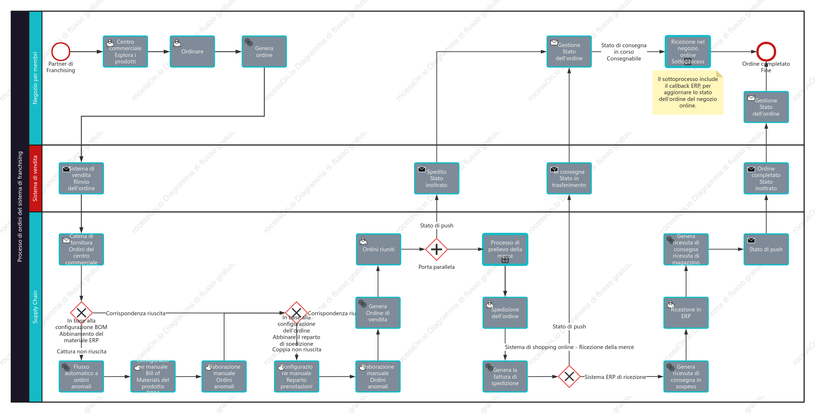 Processo di ordine del sistema BPMN-franchisee
