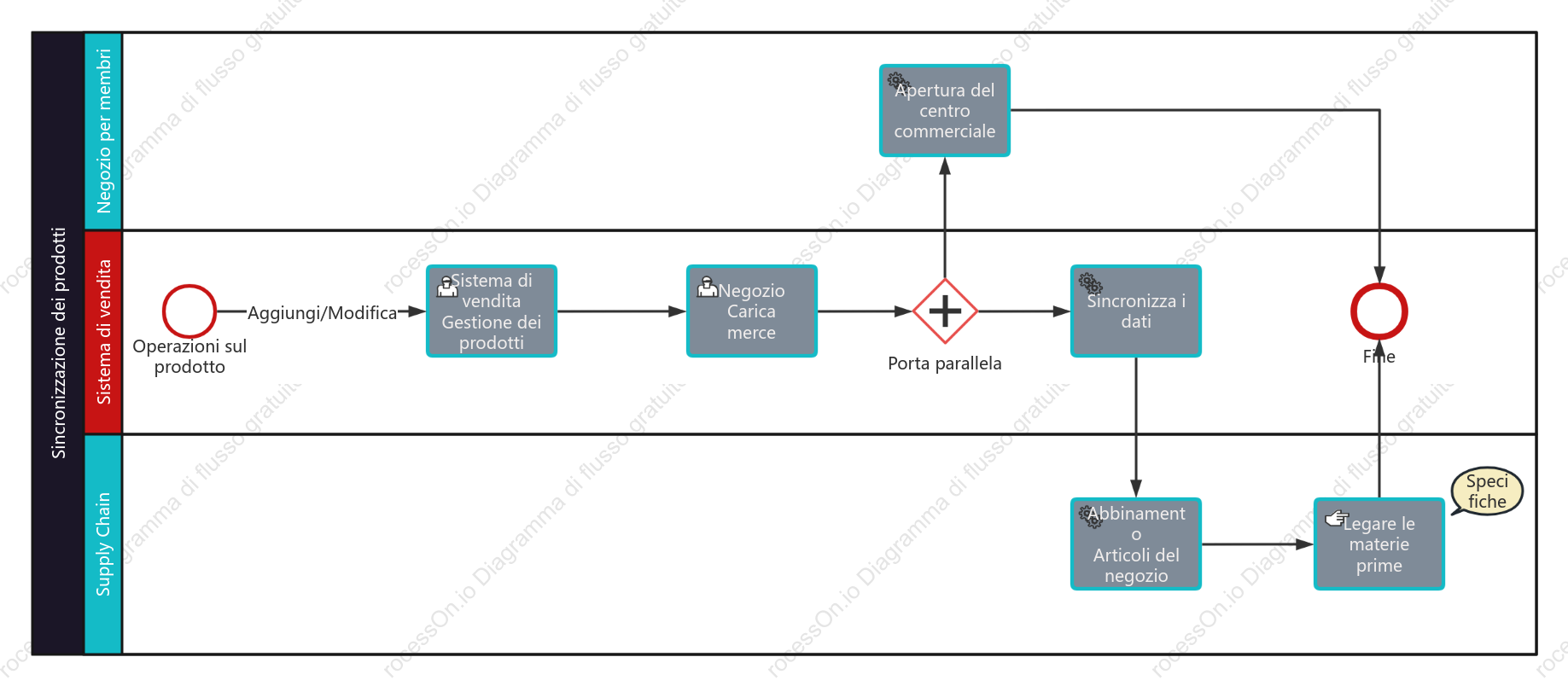 Processo di sincronizzazione del prodotto BPMN