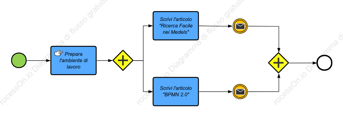BPMN Pubblica articoli