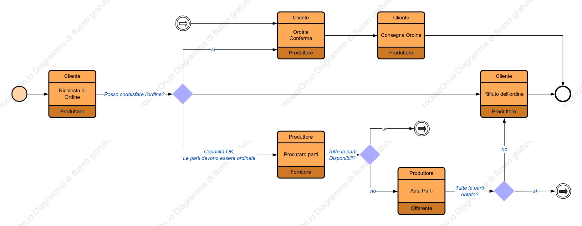 Processo di produzione (BPMN)