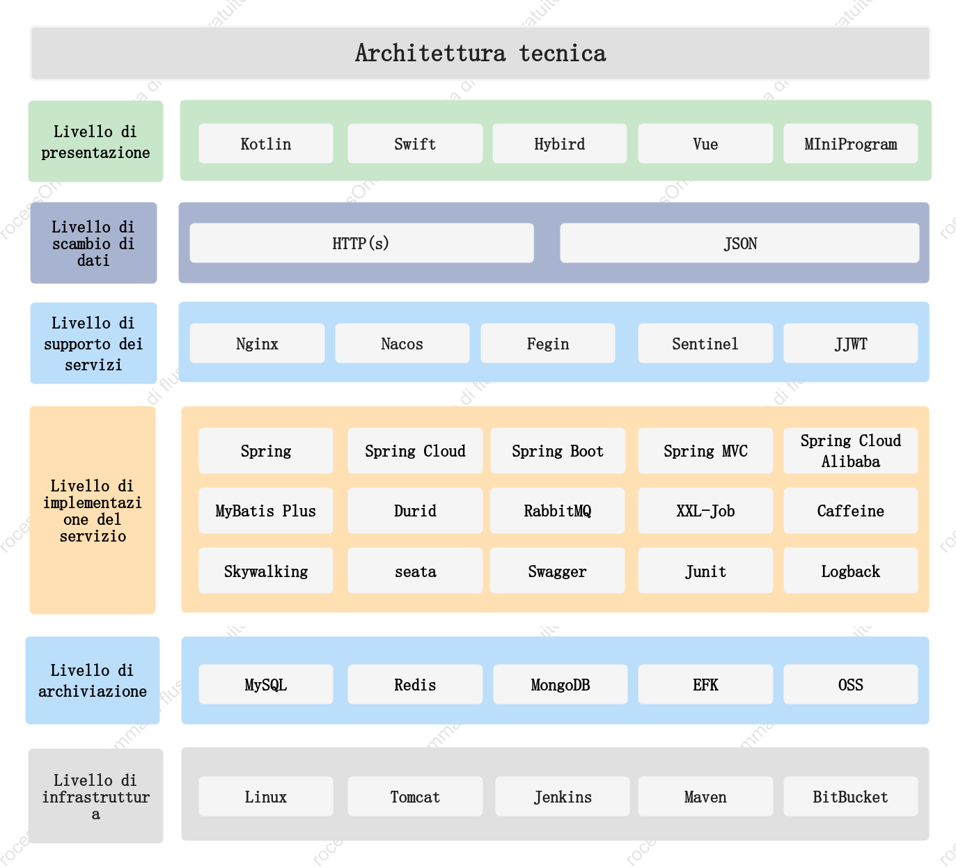 Schema dell'architettura tecnica