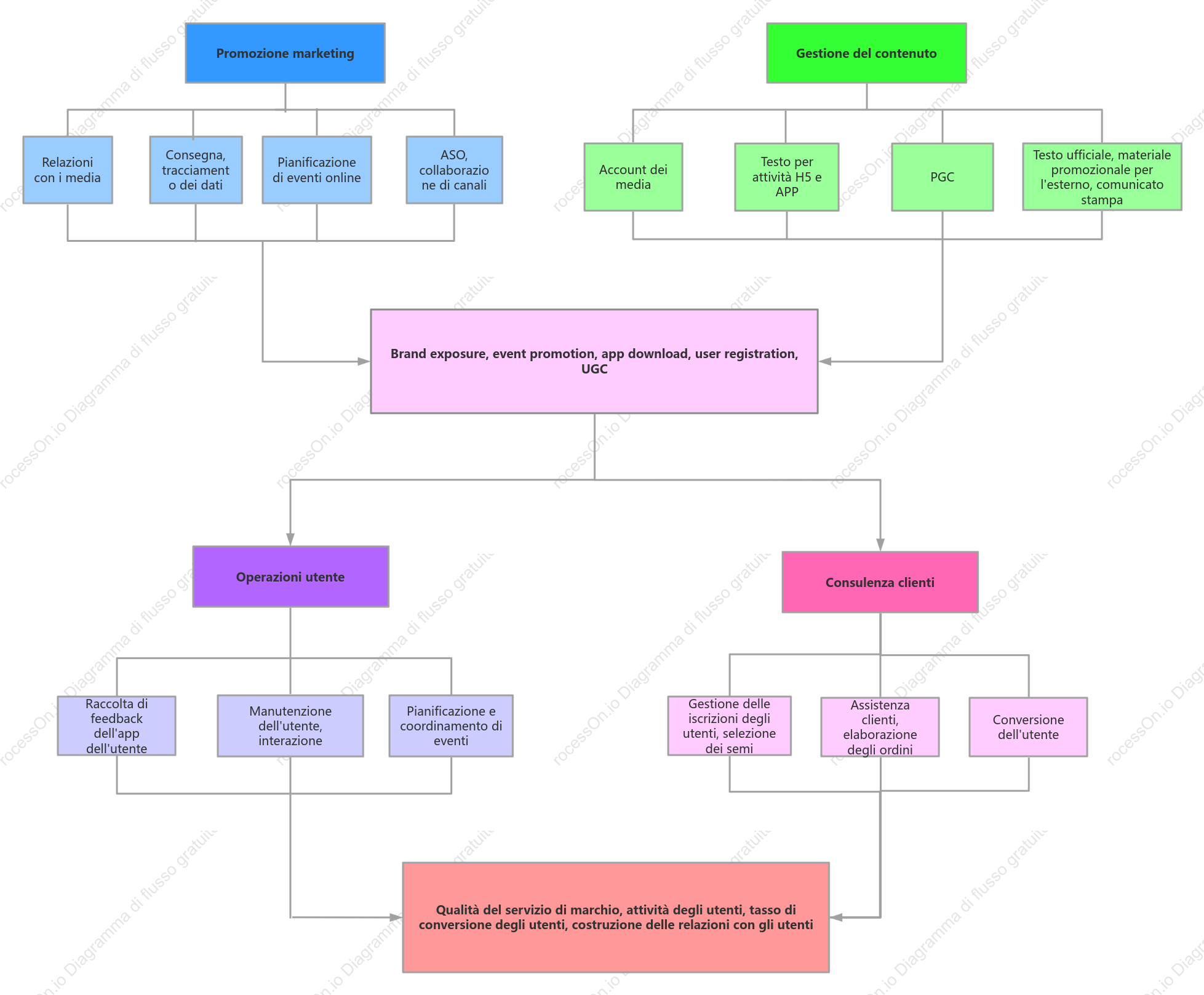 Diagramma di flusso della struttura del lavoro