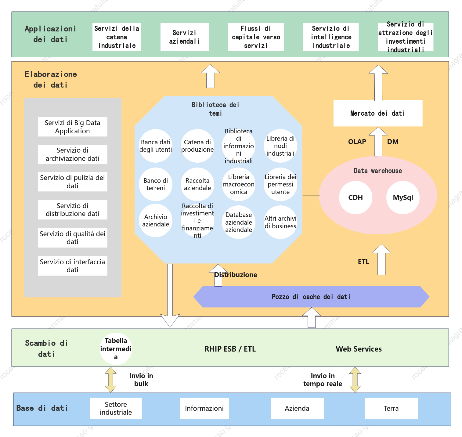 Diagramma dell'architettura dei dati
