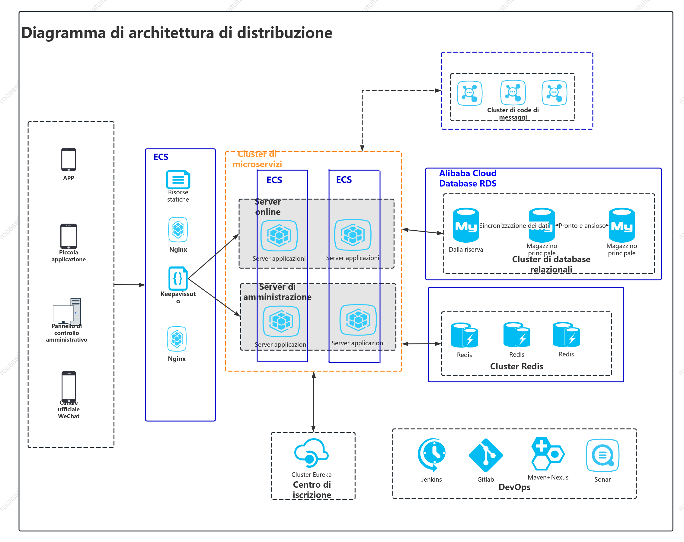 Diagramma dell'architettura di distribuzione