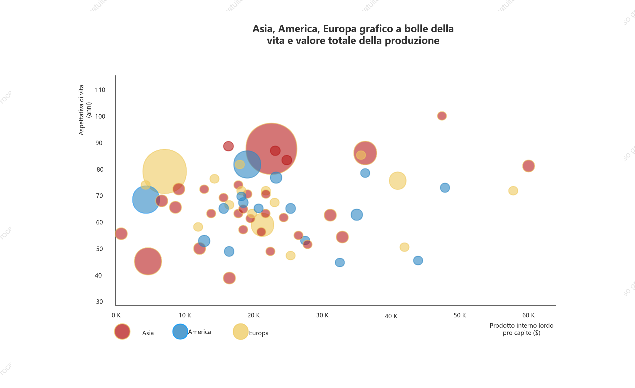Grafico a bolle della durata della vita e del valore della produzione totale in Asia, America ed Europa