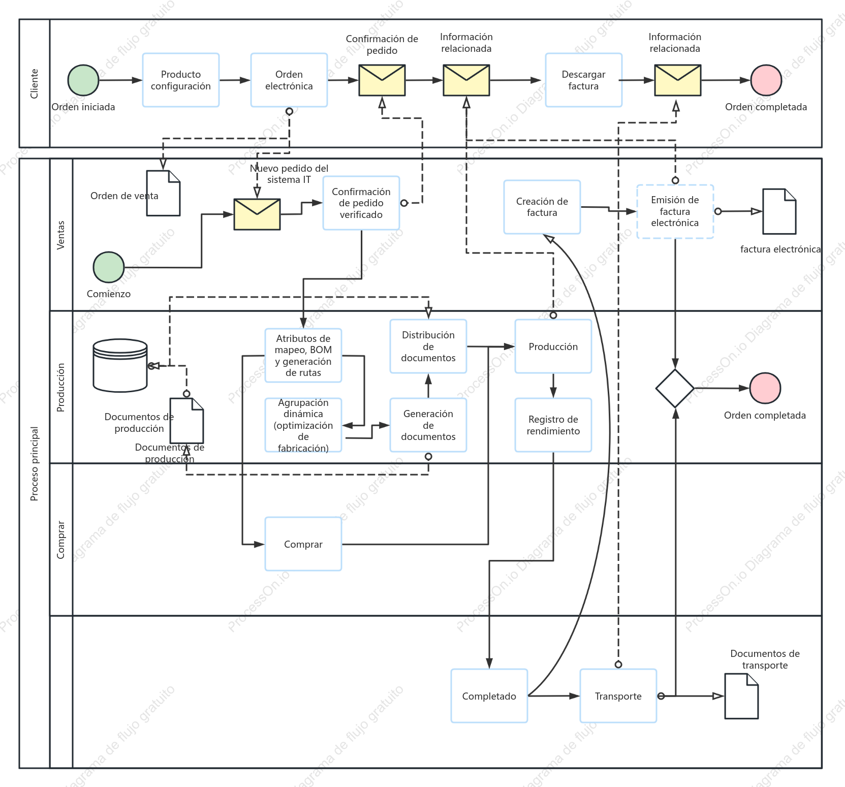 Representación BPMN del proceso principal