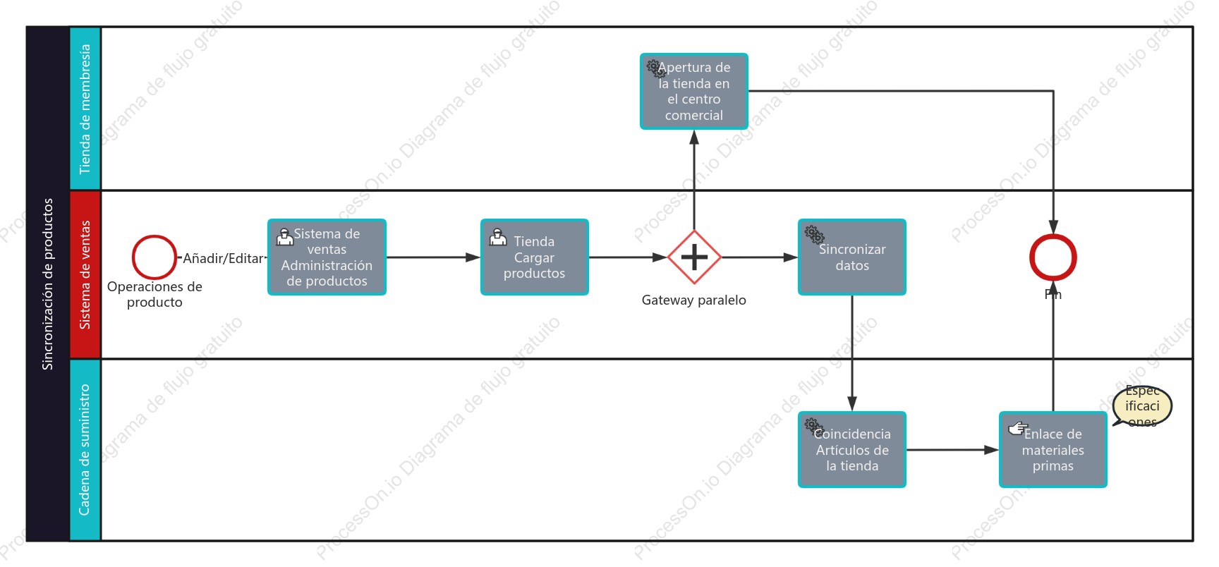 Proceso de sincronización de productos BPMN