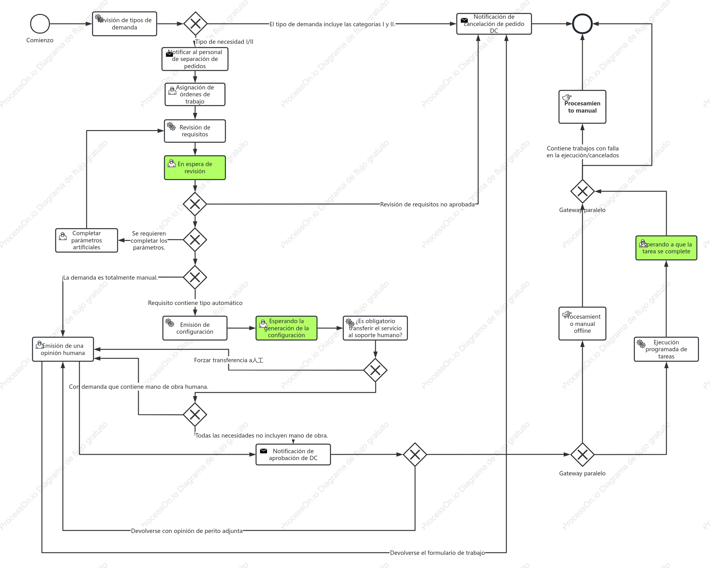 Ejemplo BPMN