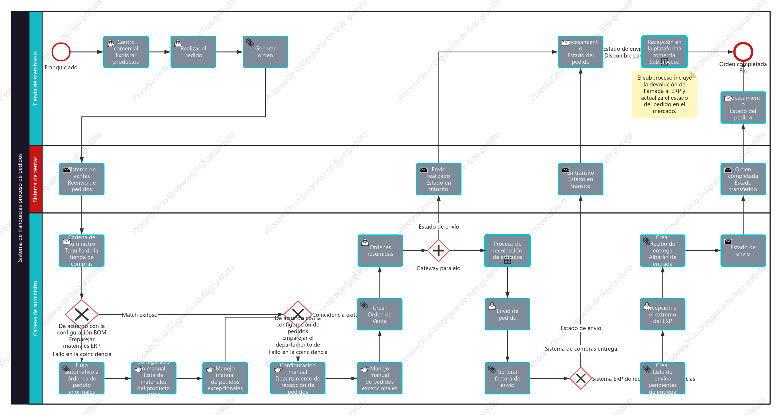 Proceso de pedido del sistema BPMN-franquiciado
