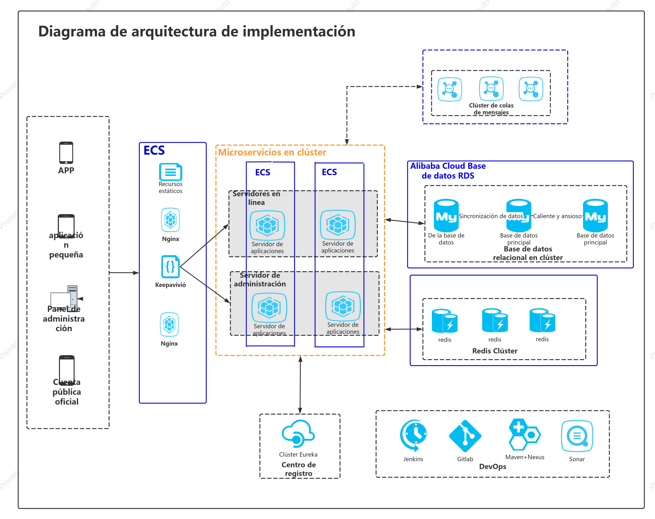 Diagrama de arquitectura de implementación