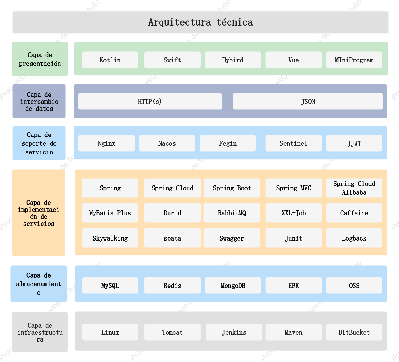 Diagrama de arquitectura técnica.