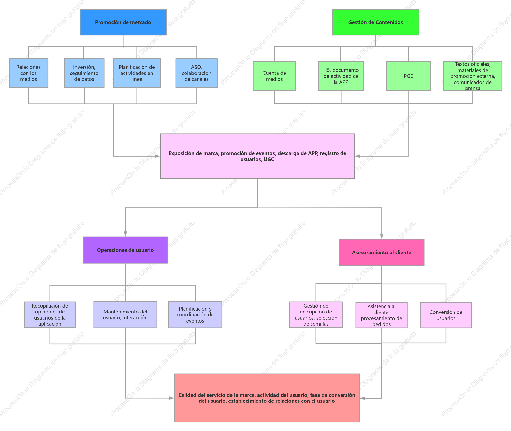 Diagrama de flujo de la estructura de trabajo
