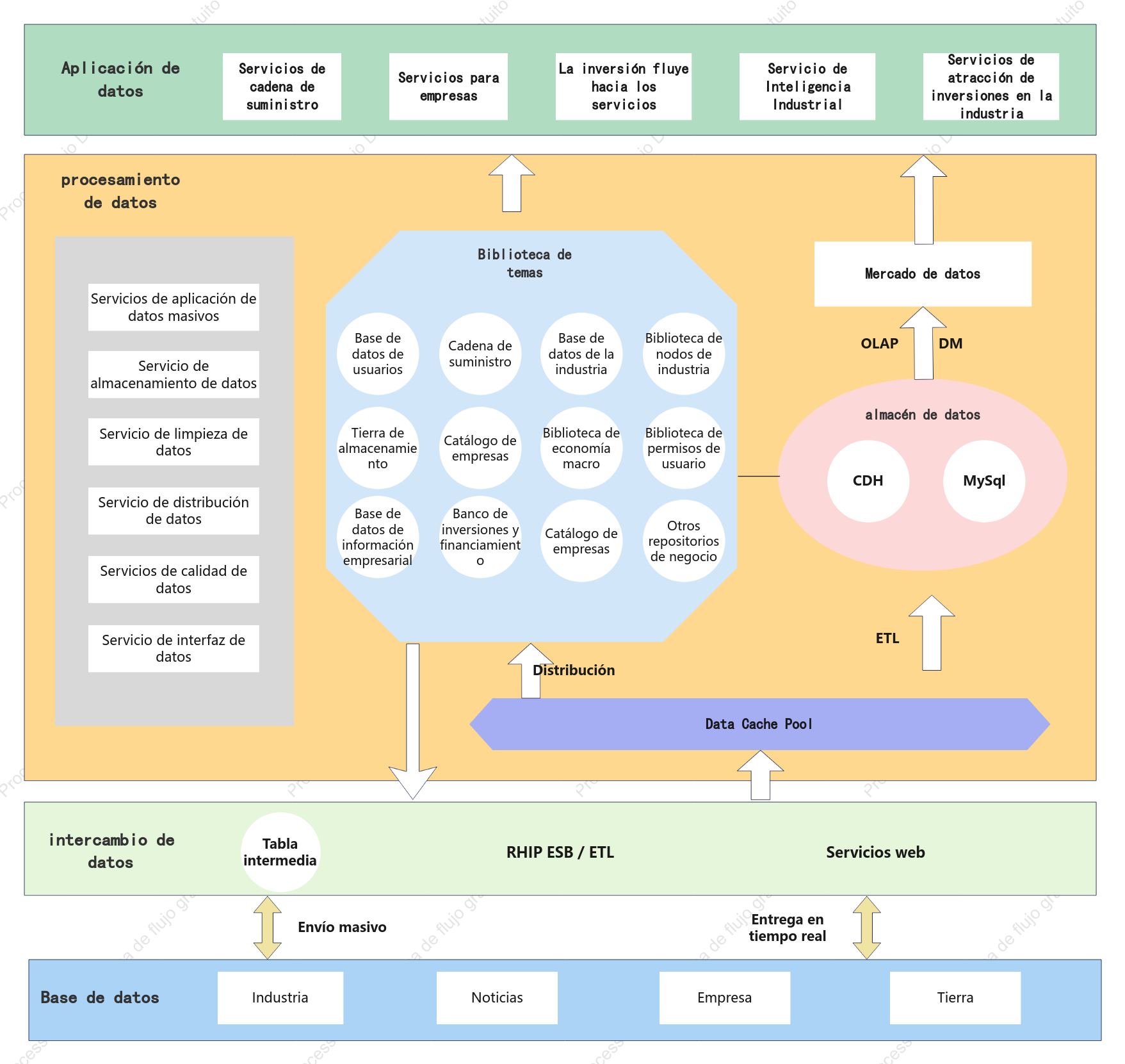 Diagrama de arquitectura de datos