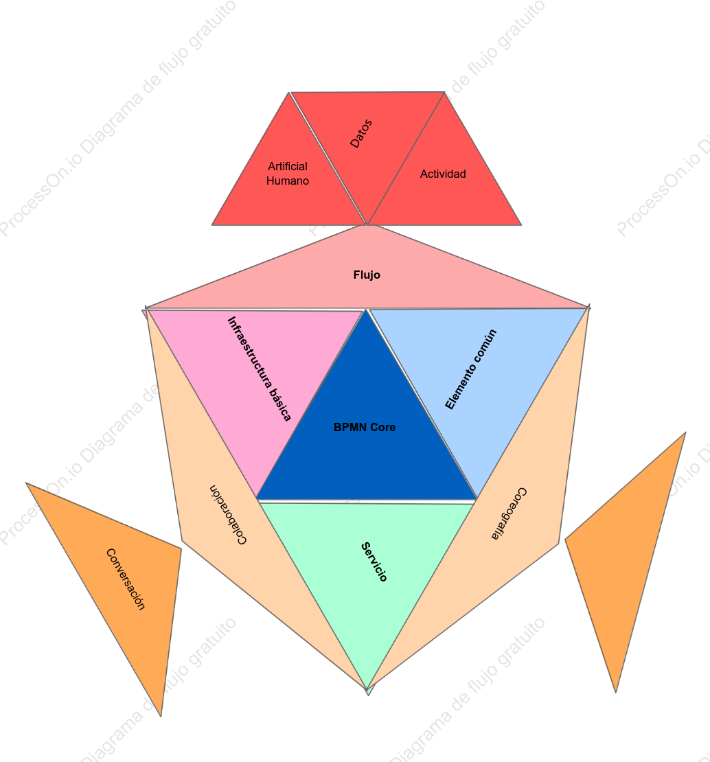 Categoría principal de BPMN