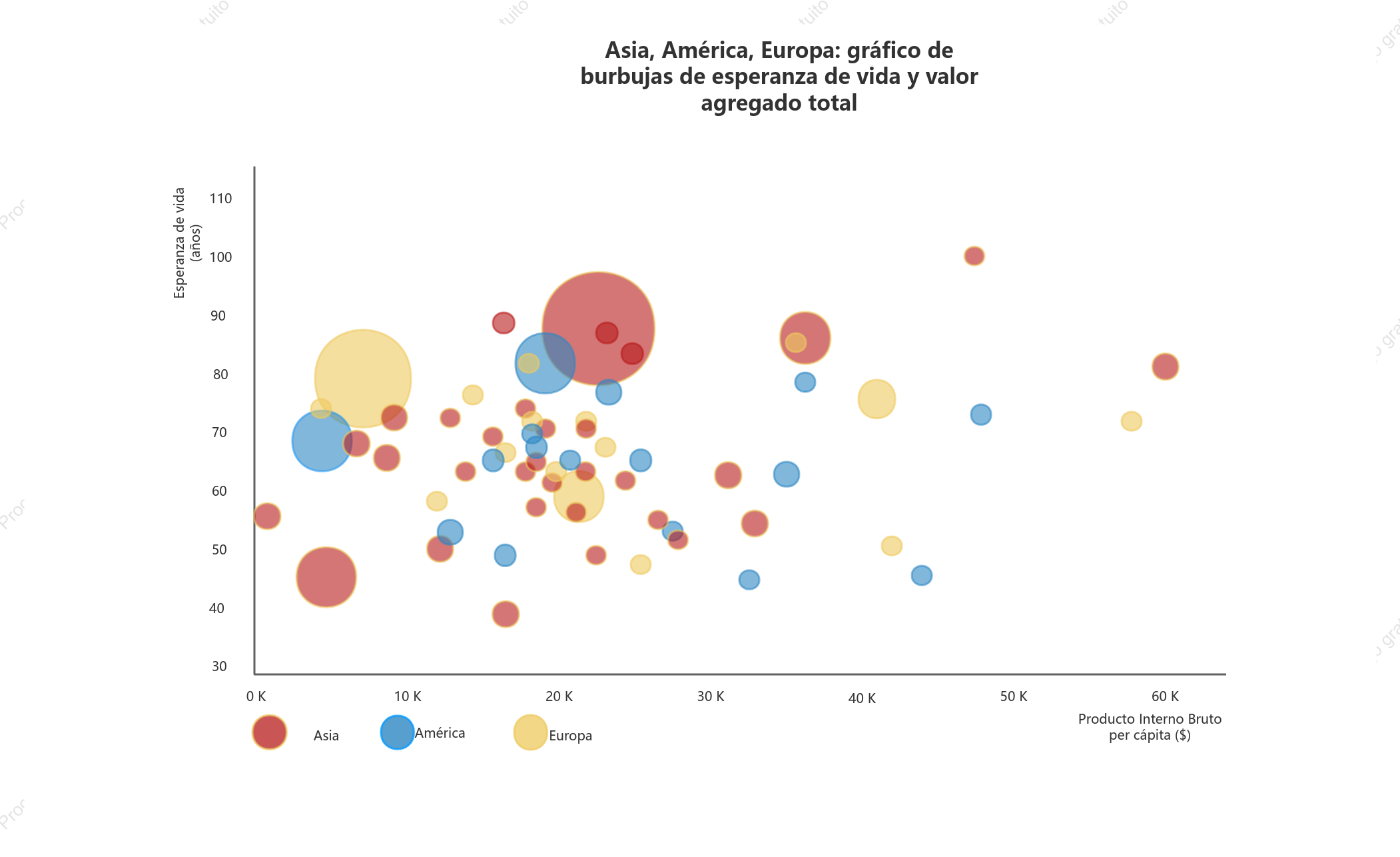 Gráfico de burbujas de vida útil y valor total de producción en Asia, América y Europa