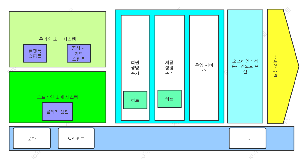 새로운 소매 2.0 가치 사슬