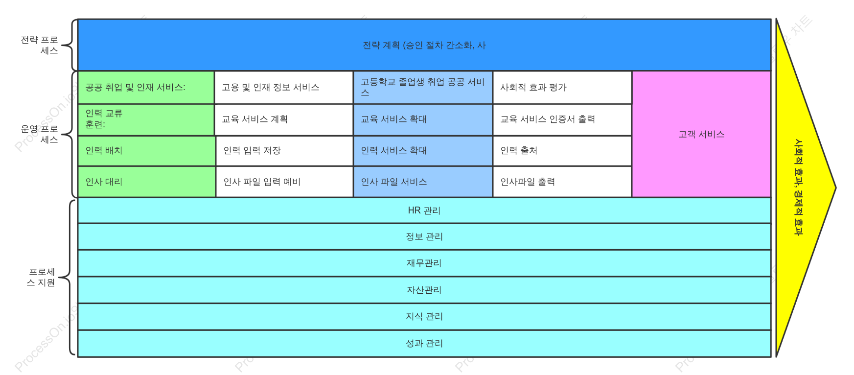 인사 서비스 산업 가치 사슬 다이어그램