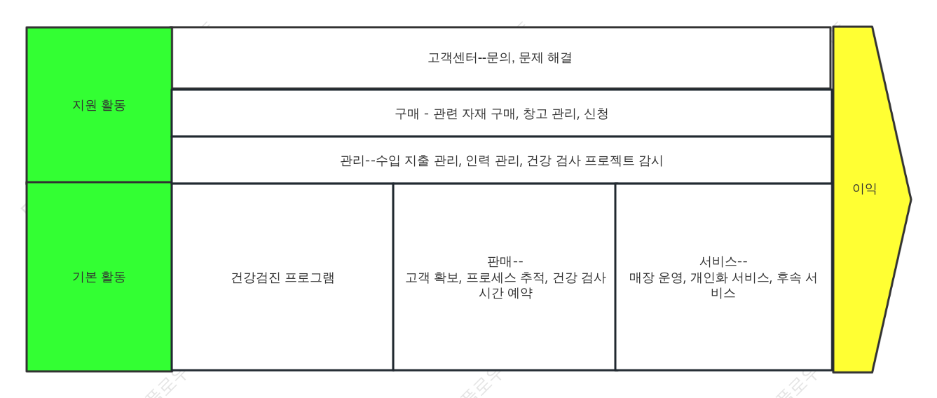 건강검진 가치사슬