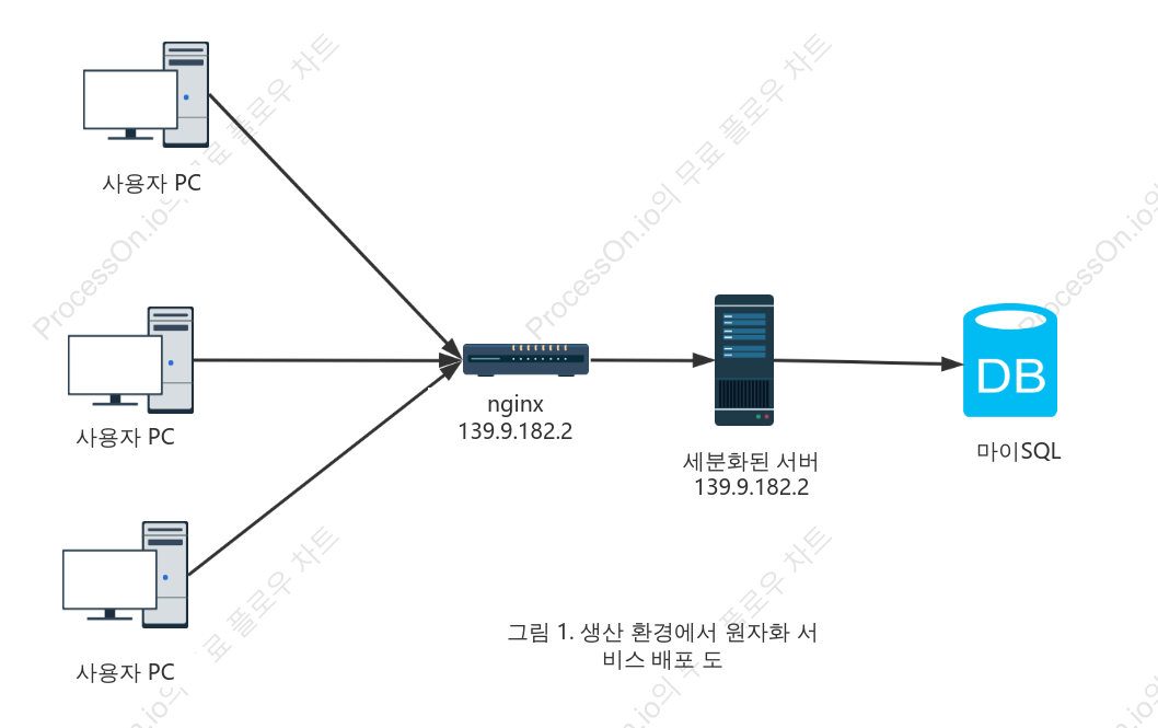 제품 계획 nginx 토폴로지 다이어그램