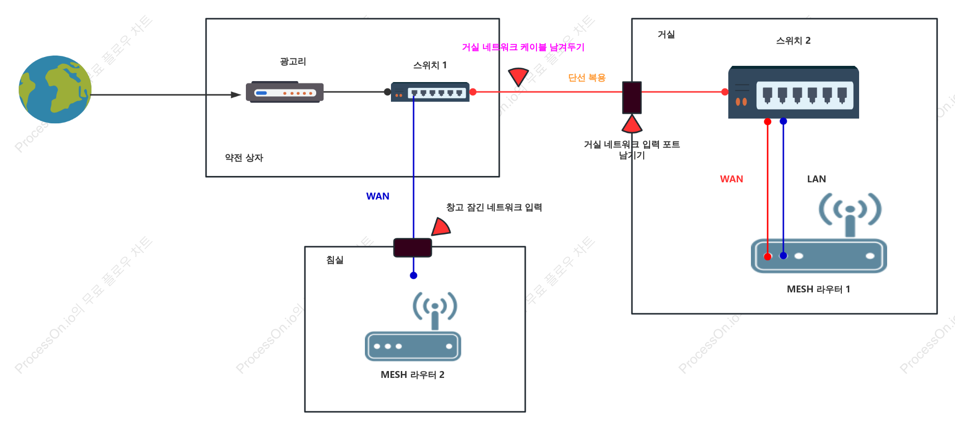 단일 라인 다중화 토폴로지 변환