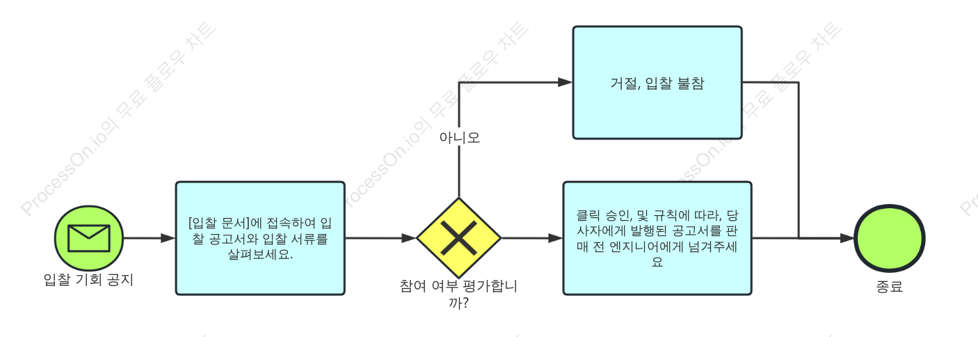 입찰 문서 평가 및 사전 프로세스