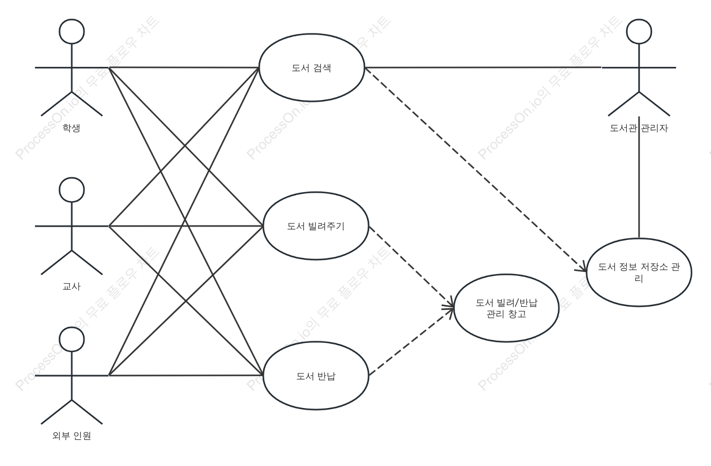 도서관 대출 및 반납 시스템 활용 사례 다이어그램