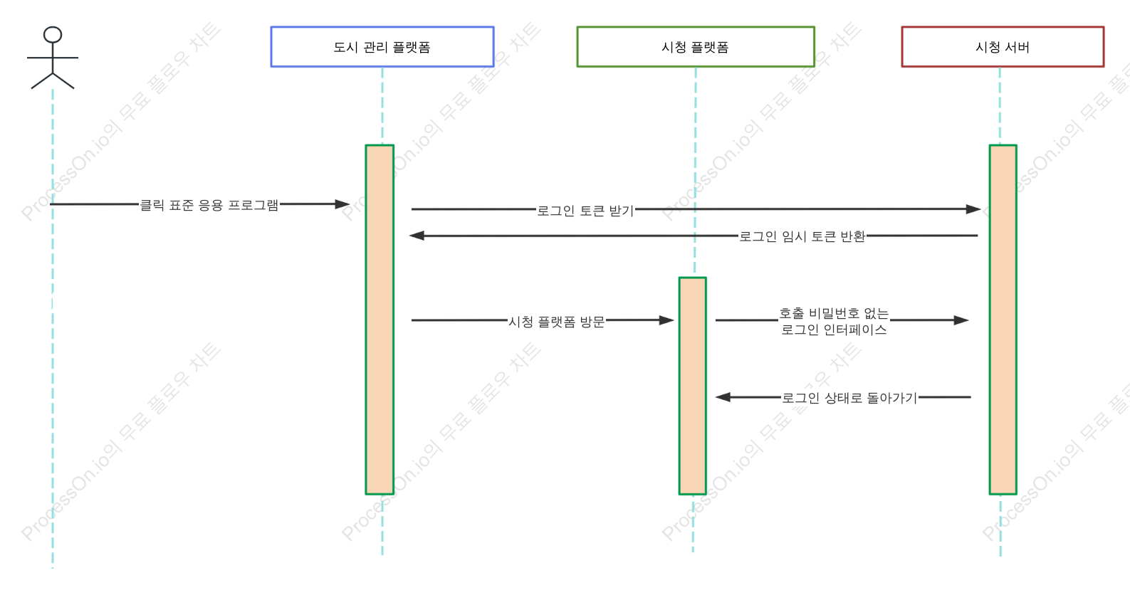 도킹 로그인 시퀀스 다이어그램