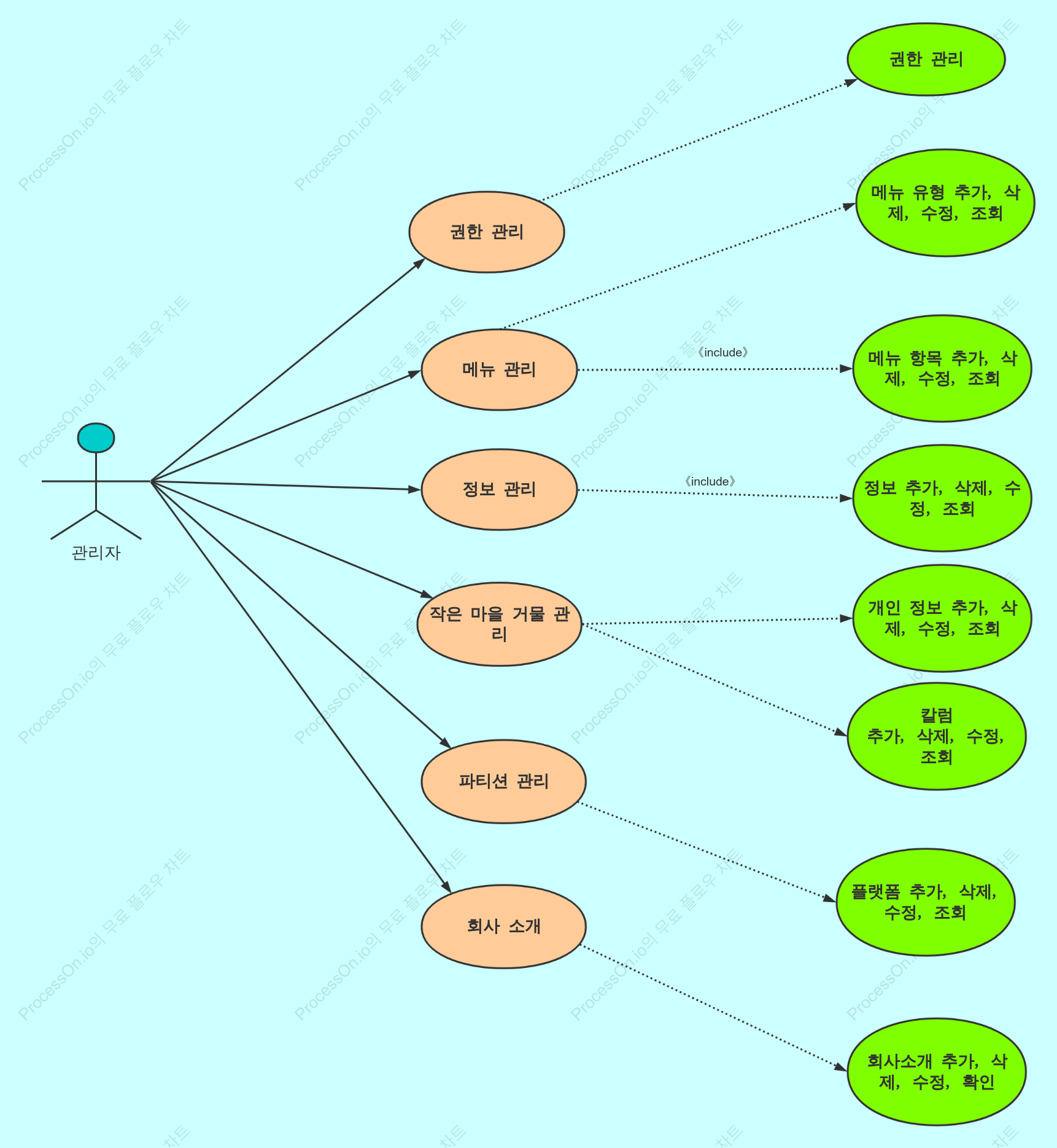 웹사이트 사용 사례 다이어그램
