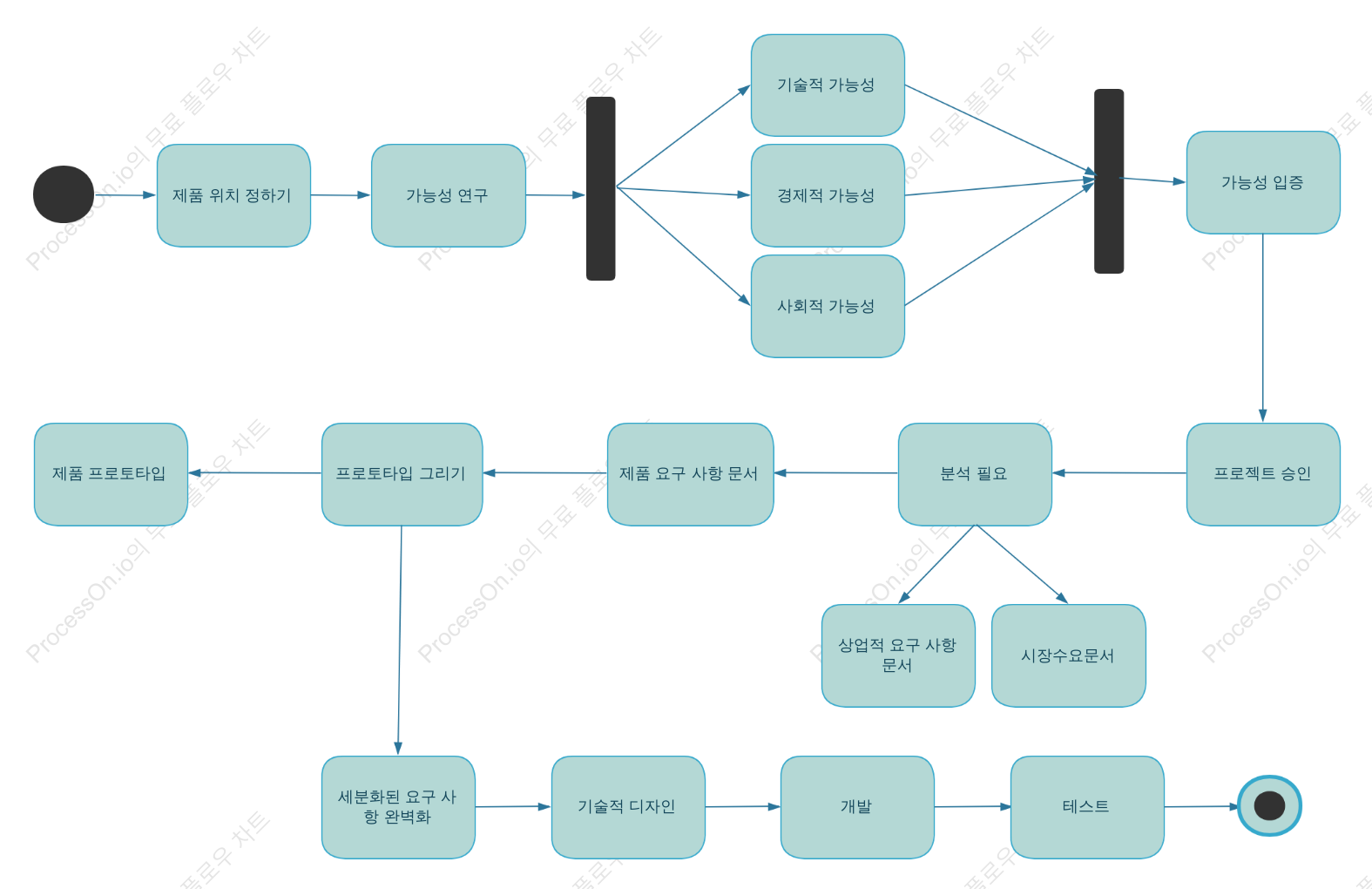 제품 수명주기 활동 다이어그램