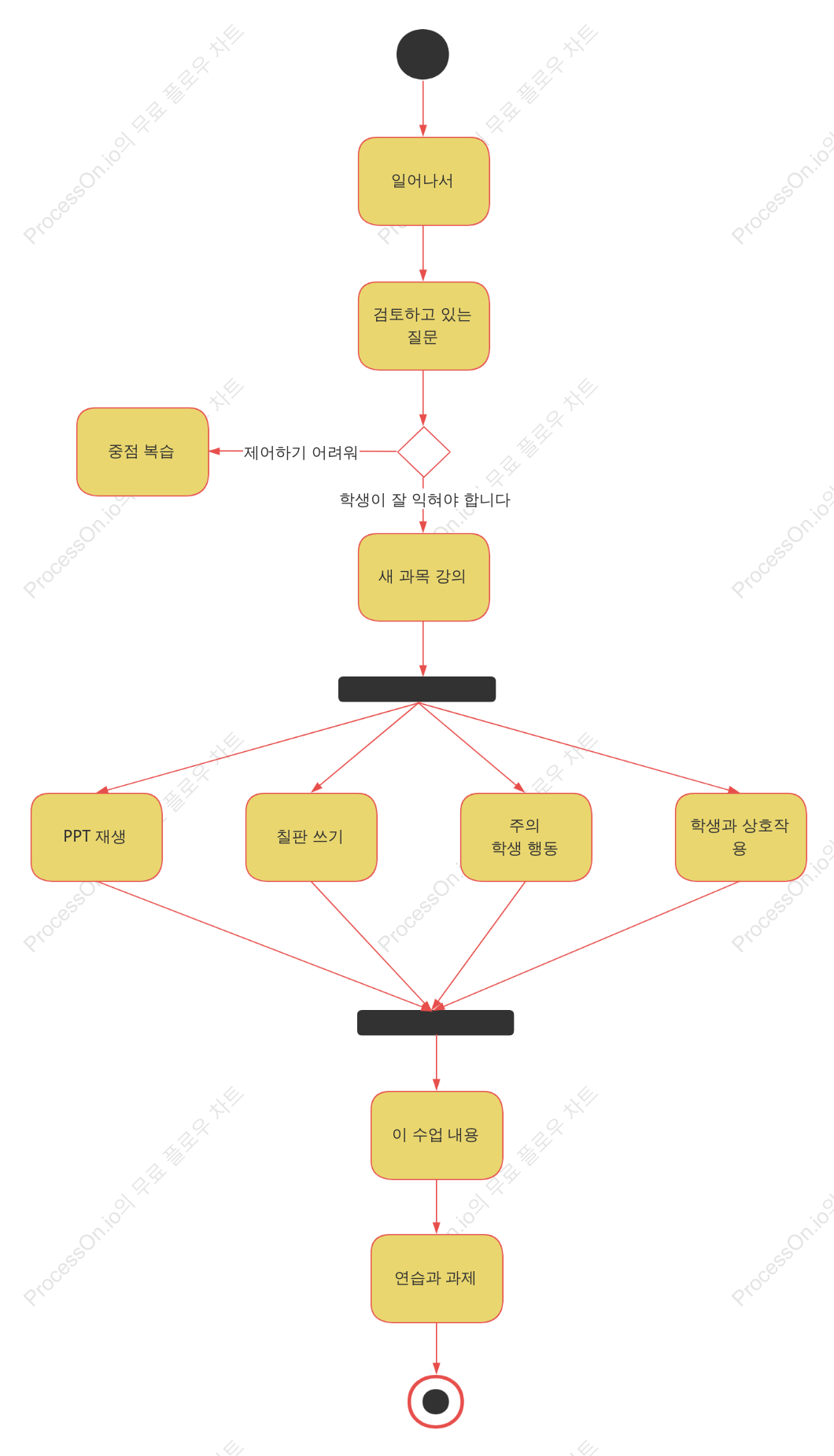 교사의 수업 활동 차트