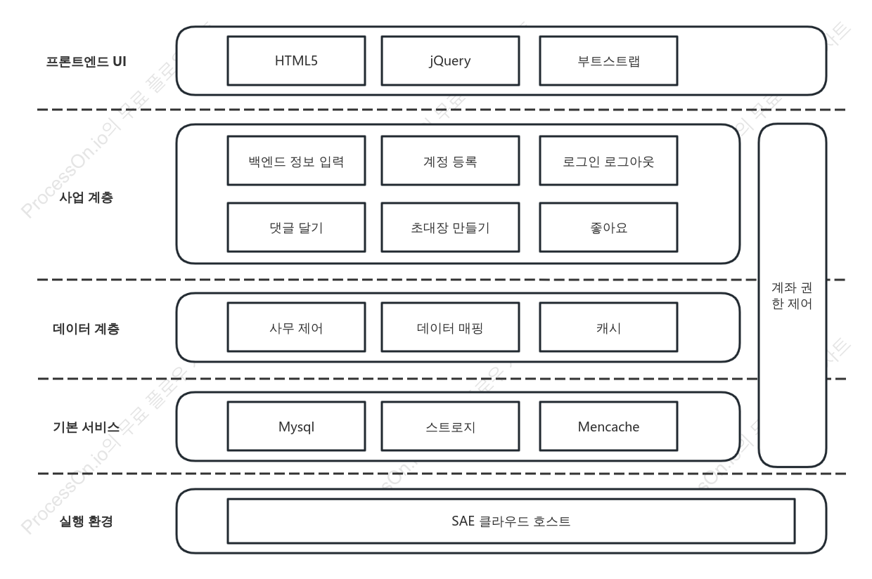 프런트엔드 아키텍처 다이어그램