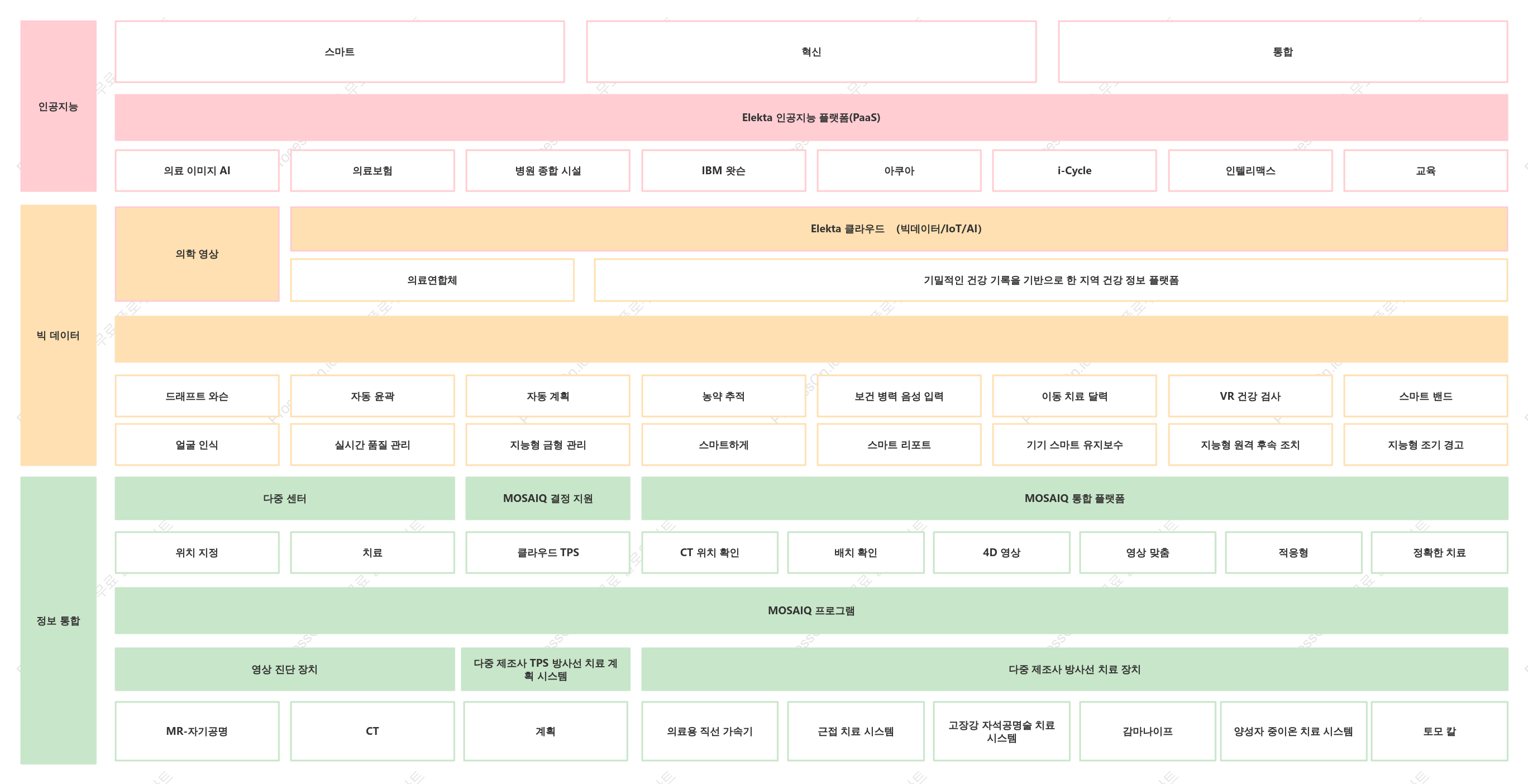 AI 의료 제품 아키텍처 다이어그램