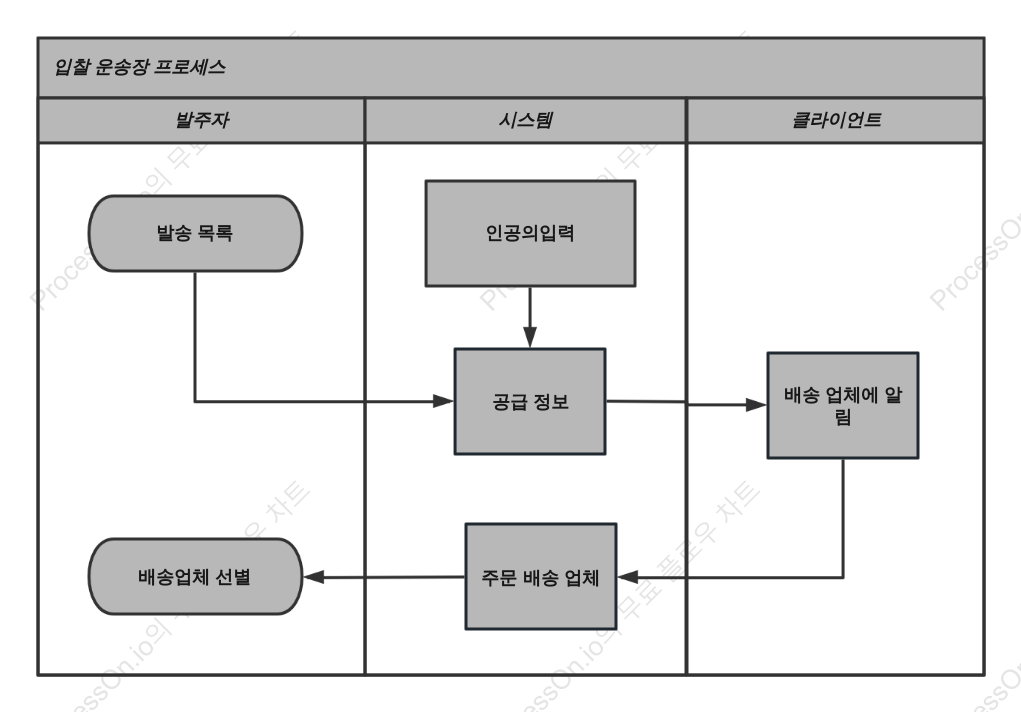 판매운송장 프로세스
