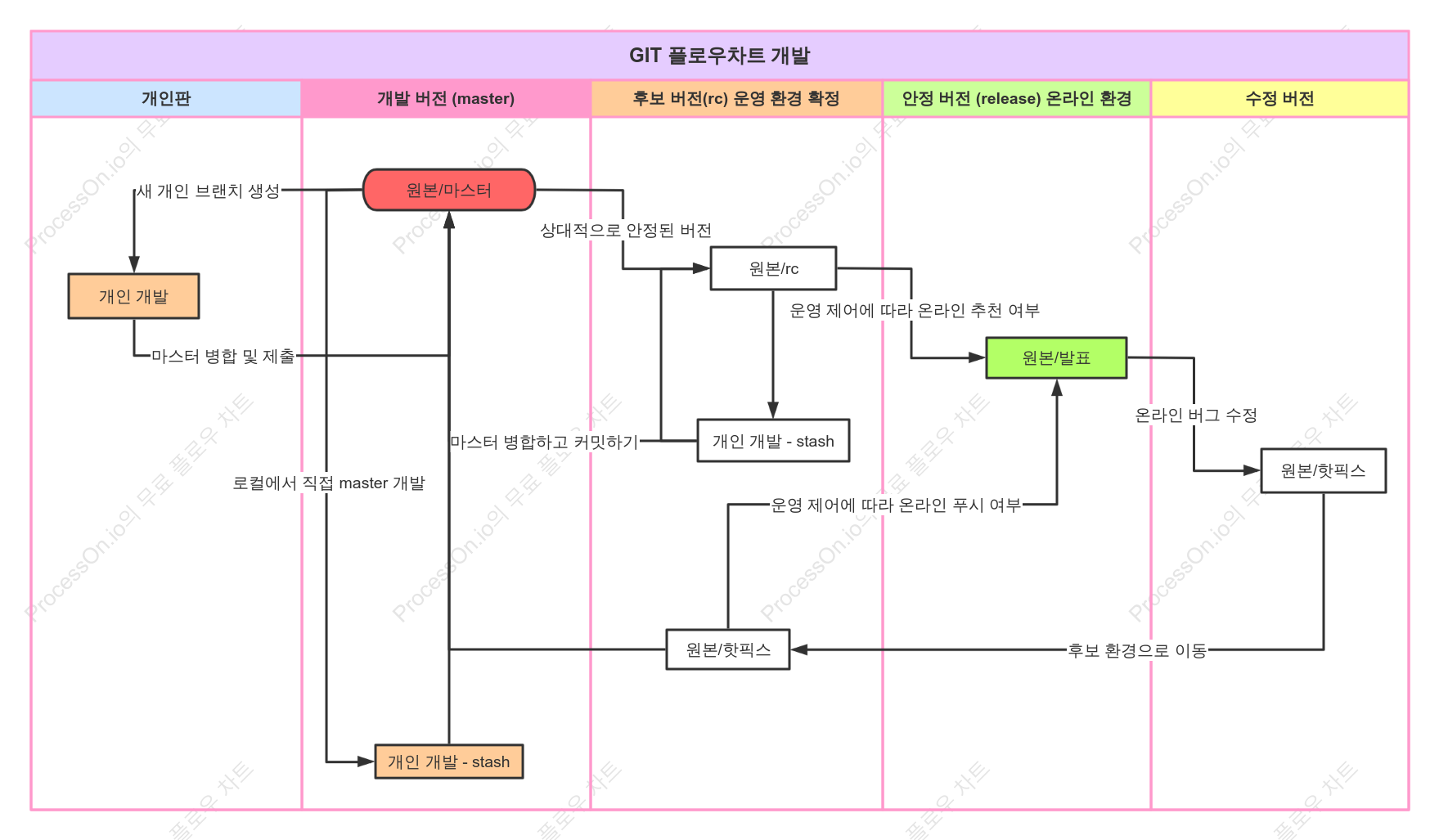 GIT 흐름도 개발