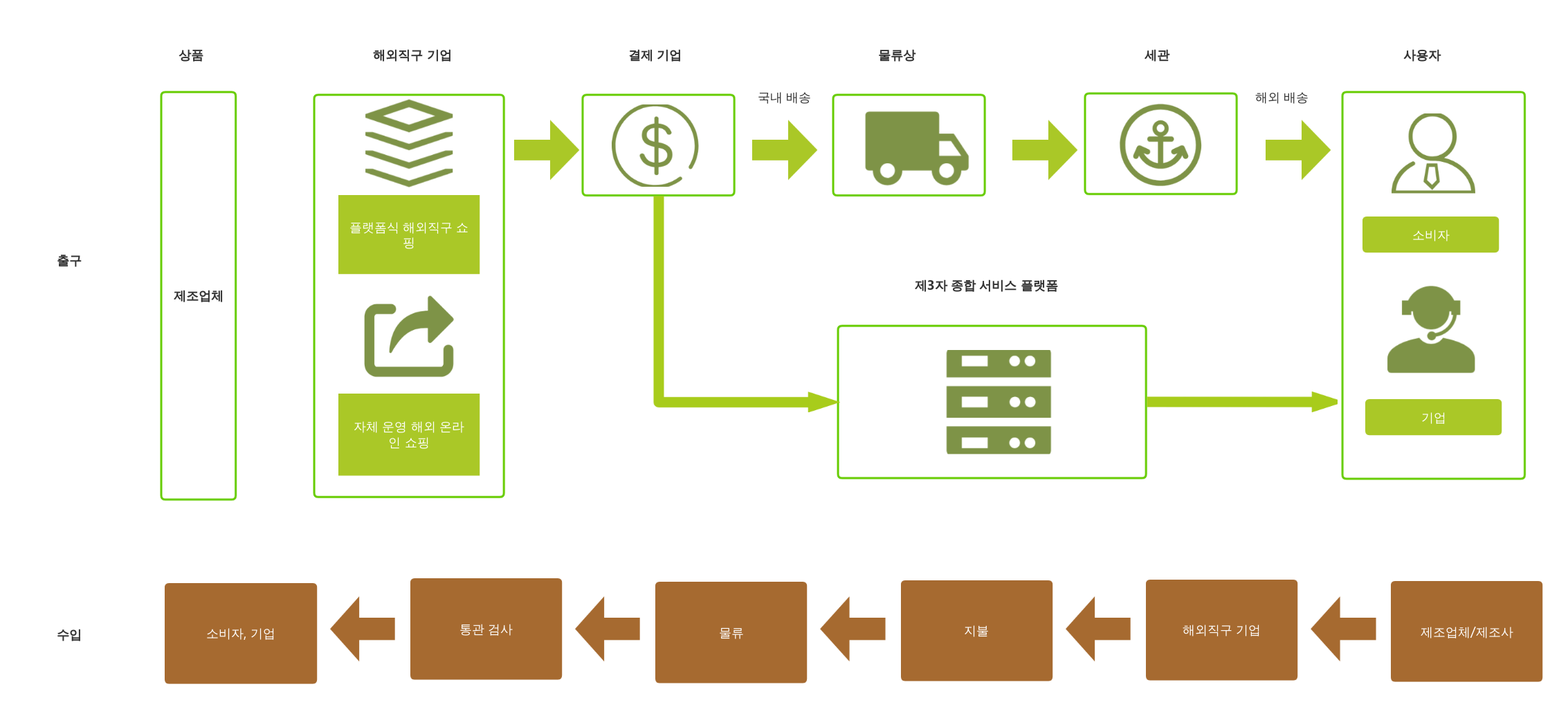 국경 간 전자상거래 업무 흐름도