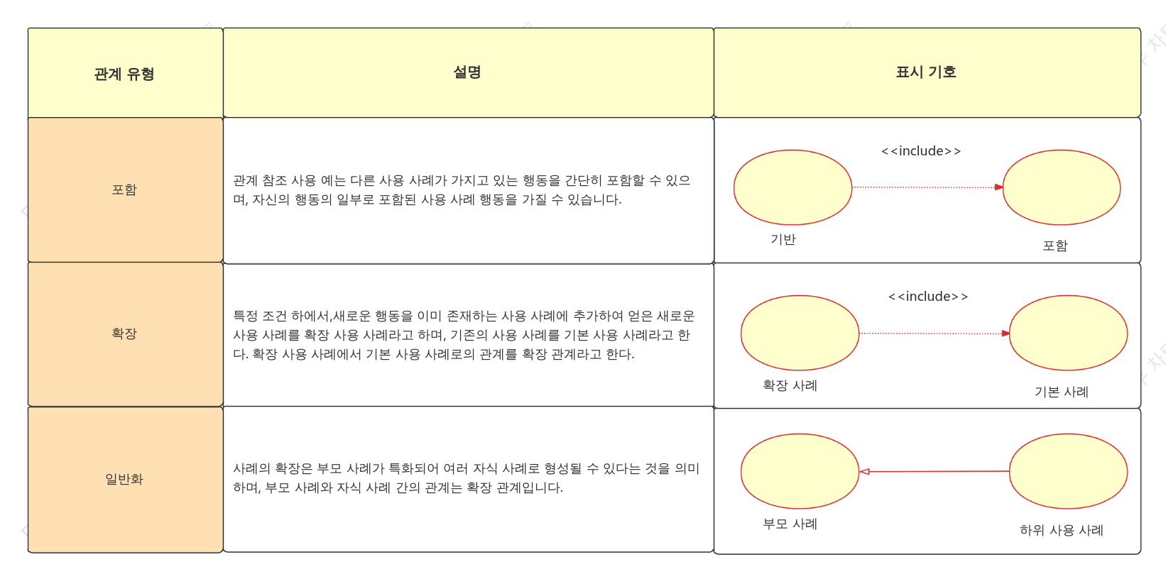 사용 사례 다이어그램의 관계: 포함, 확장 및 일반화