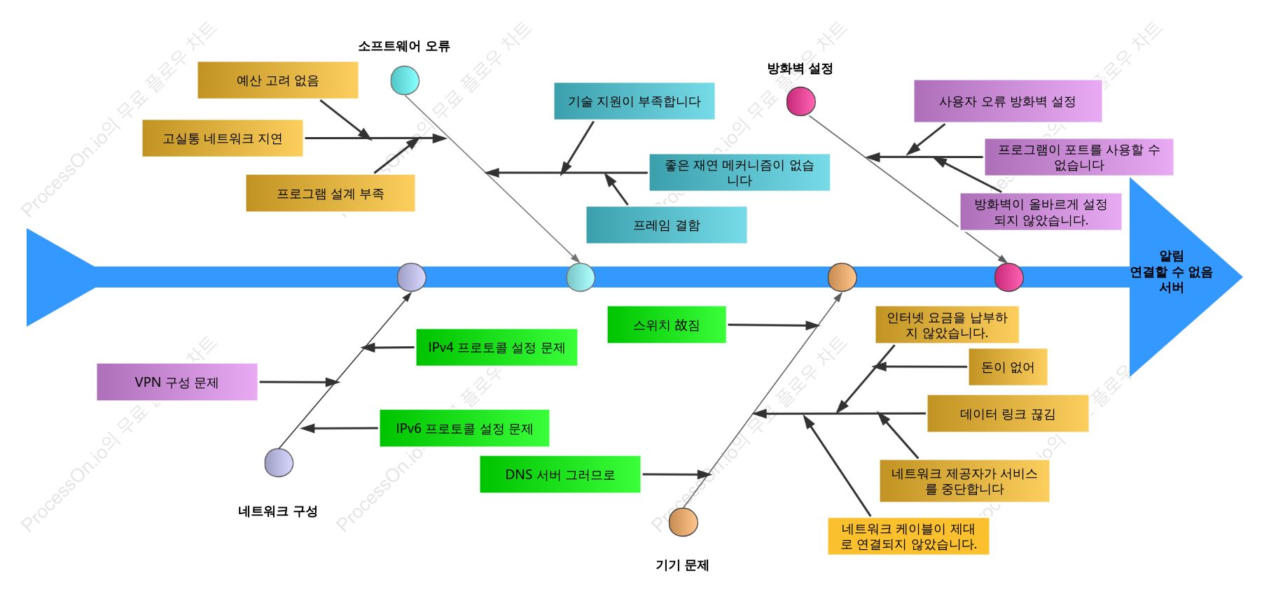 기계 및 장비 고장 분석 생선뼈 다이어그램