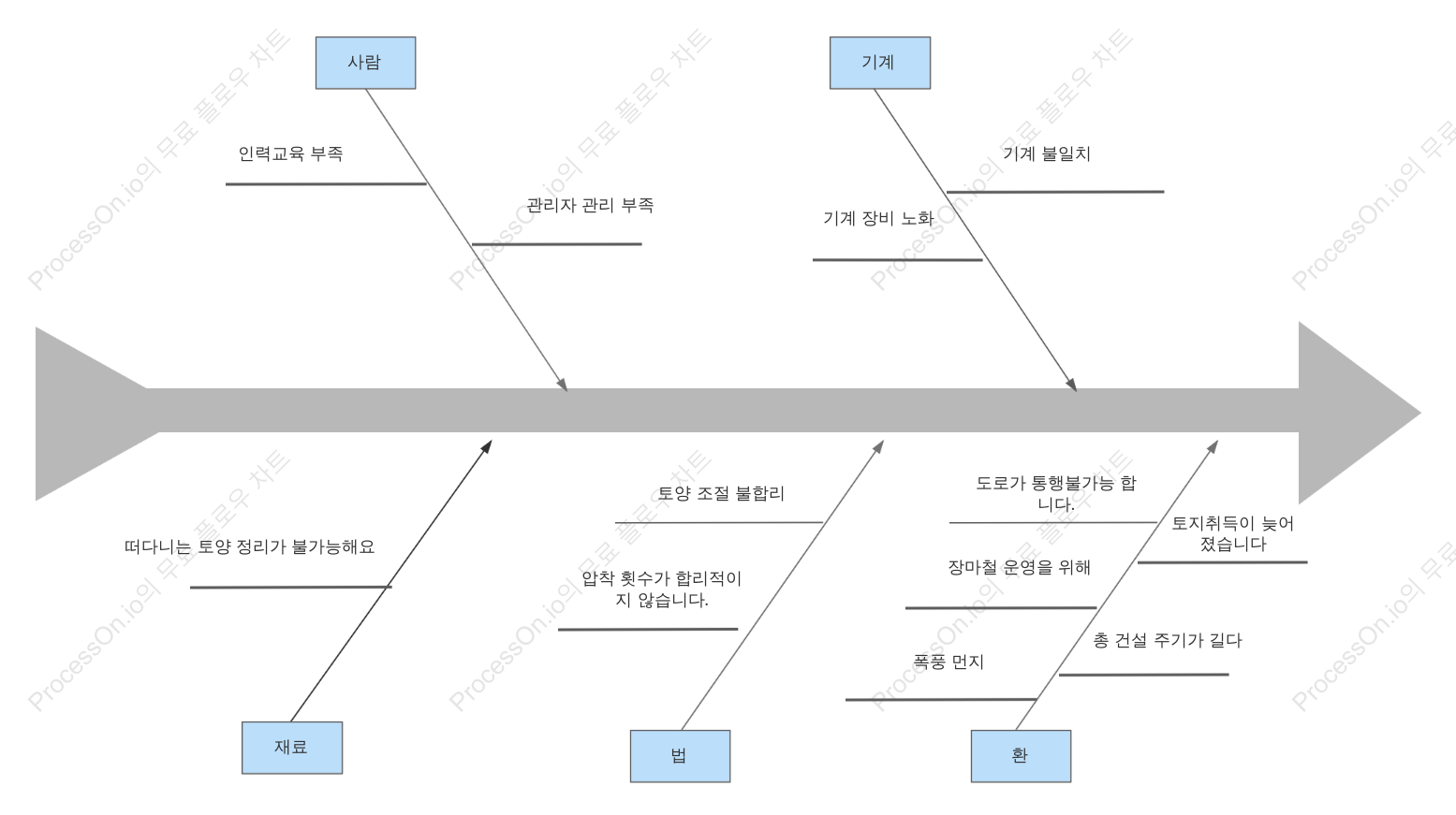 도로 건설 지연 분석