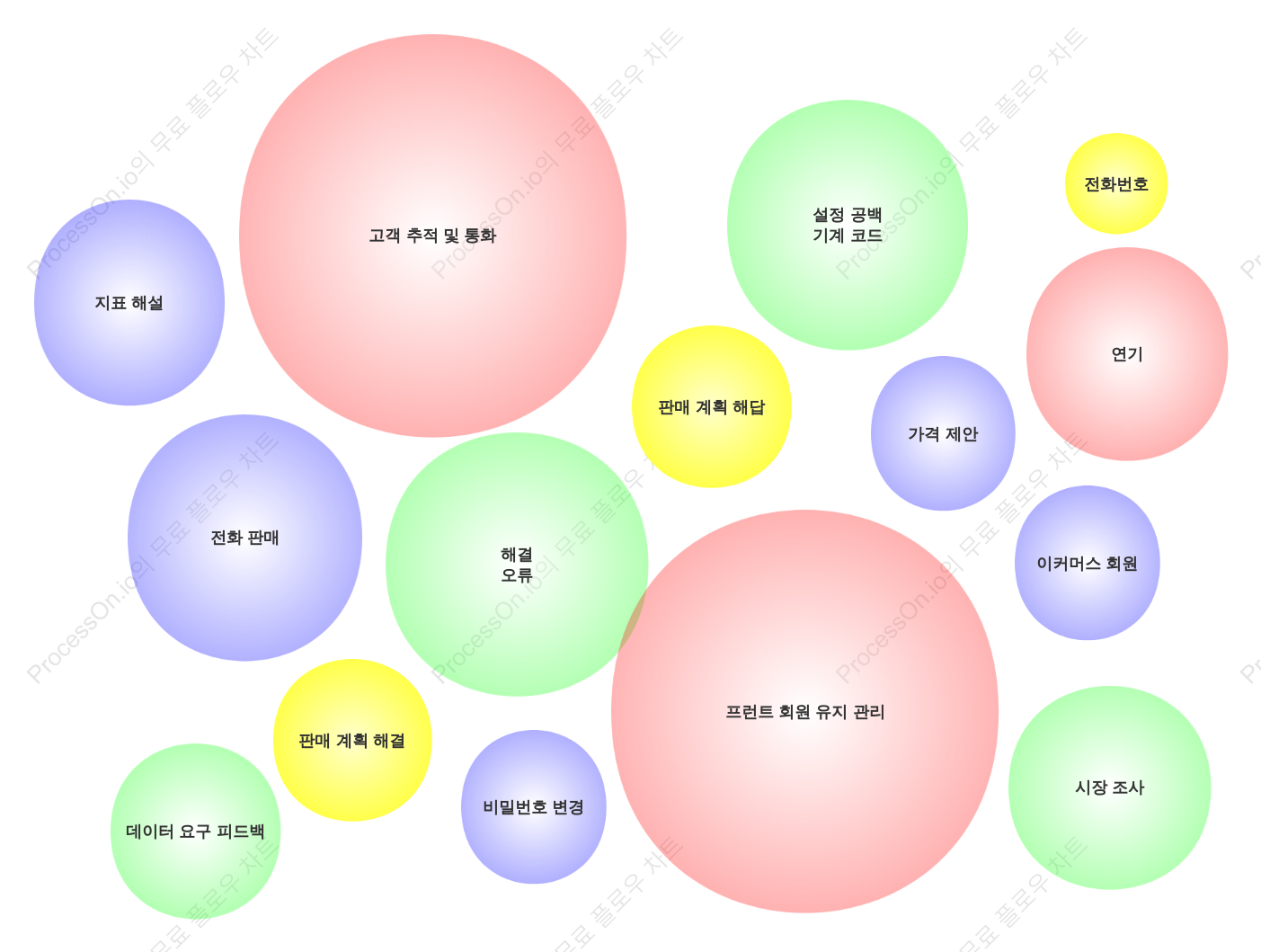 영업 관리 벤다이어그램