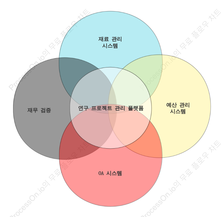 회계 시스템 크로스 다이어그램