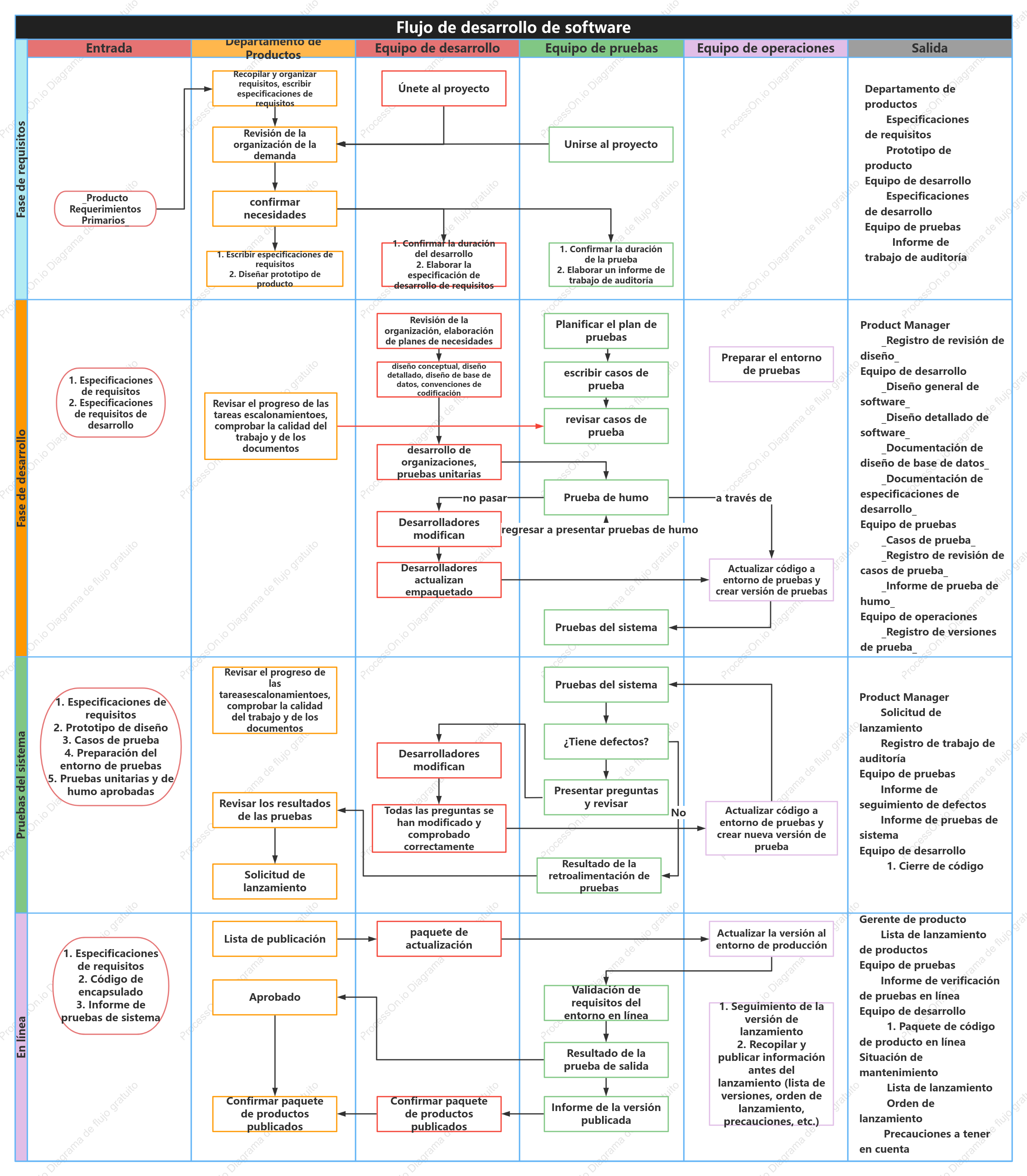Diagrama de flujo de desarrollo de software (swimway map)