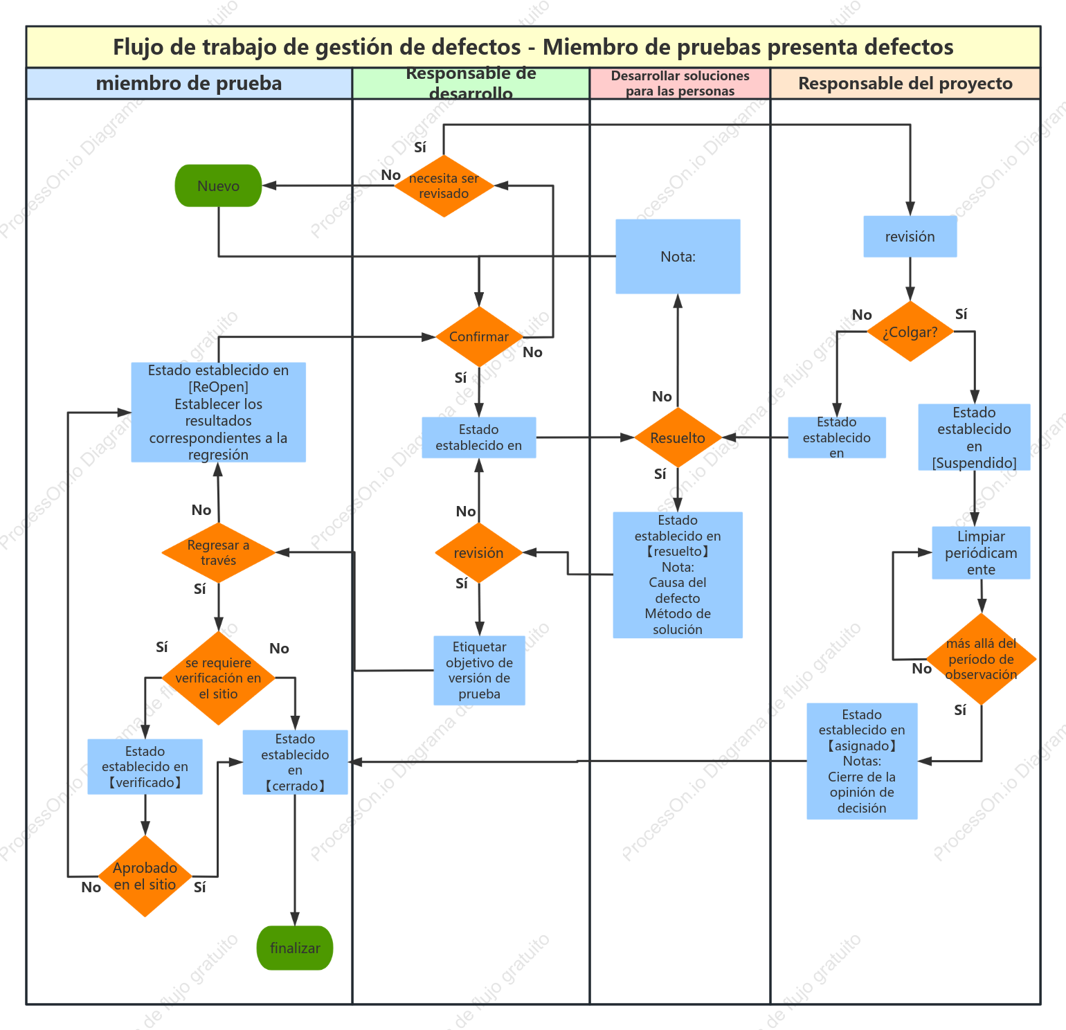 Diagrama de flujo de manejo de defectos +-+ miembro de prueba presentado defecto +-+Cedar